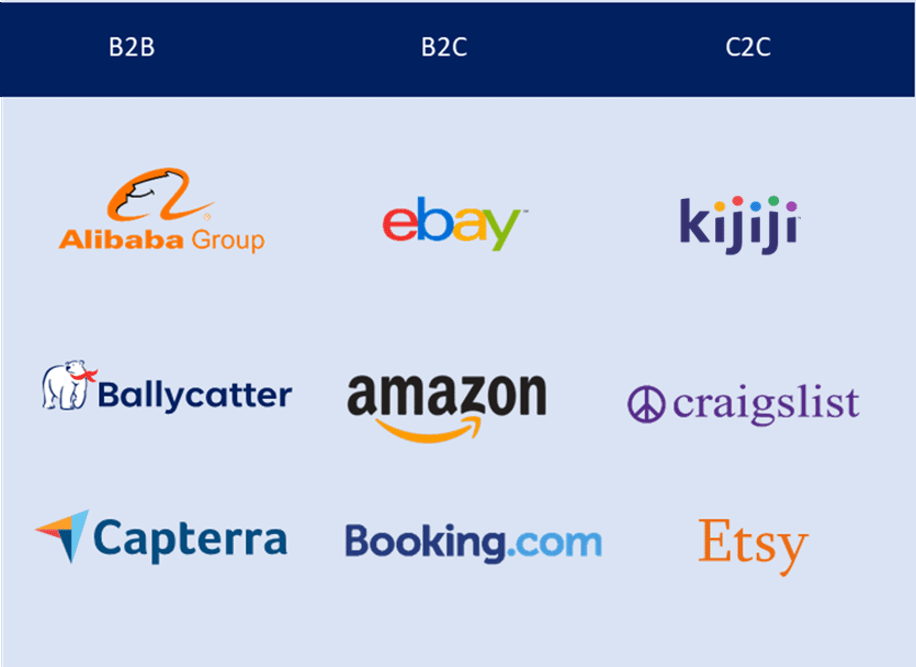 a table with logos dividing the companies in B2B, B2C, and C2C