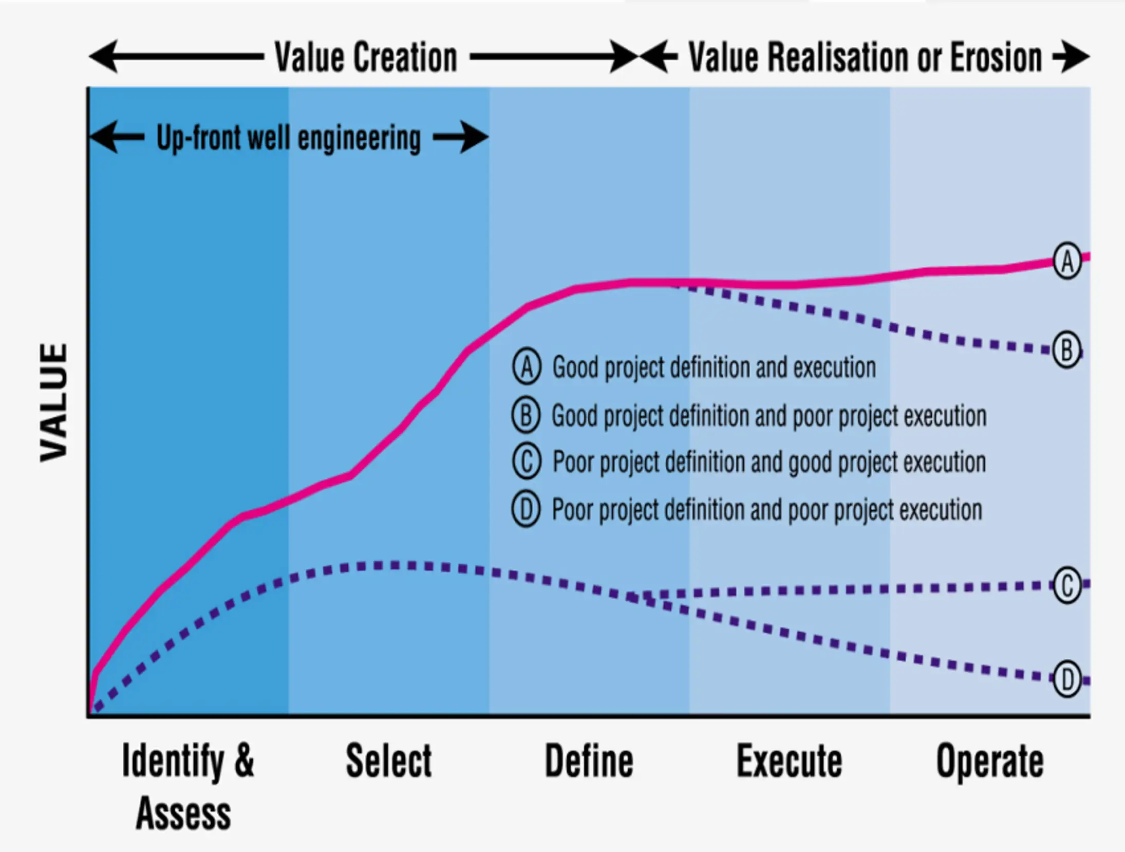  Project value curve showing how strong project definition and execution influence value from early assessment through operations.
